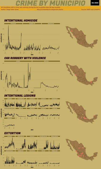 Oct 2025 Infographic of Crime in Mexico