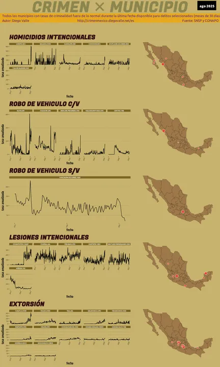 Infográfica del Crimen en México - Ago 2025