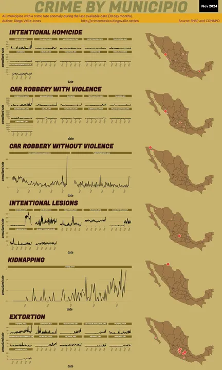 Nov 2024 Infographic of Crime in Mexico