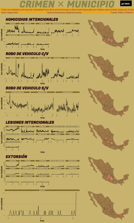 Infográfica del Crimen en México