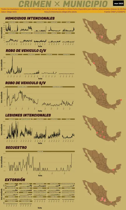 Infográfica del Crimen en México - Mar 2025