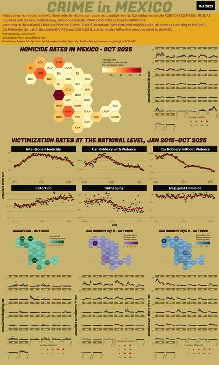Oct 2025 Infographic of Crime in Mexico