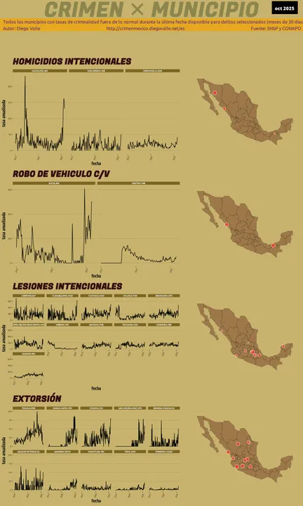 Infográfica del Crimen en México - Oct 2025