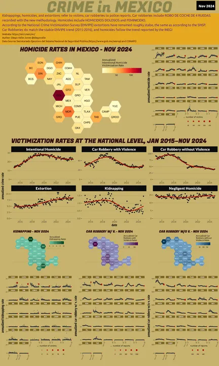 Nov 2024 Infographic of Crime in Mexico