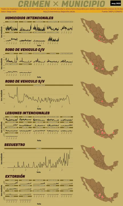 Infográfica del Crimen en México - May 2025
