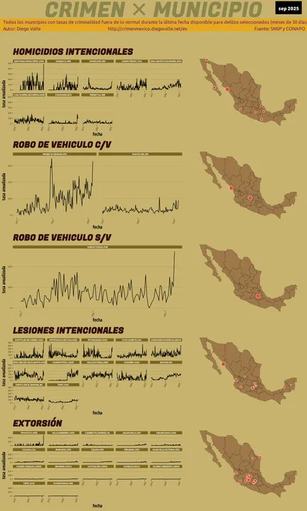 Infográfica del Crimen en México - Sep 2025