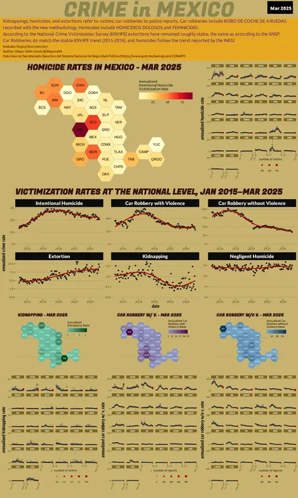Mar 2025 Infographic of Crime in Mexico